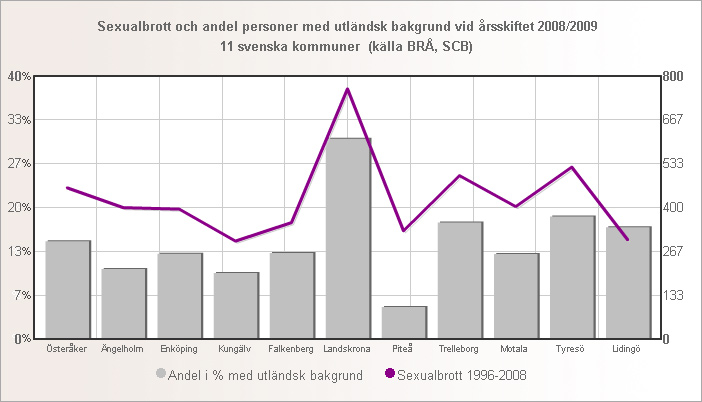 sexualbrott_andel_utlandsk_11_kommuner