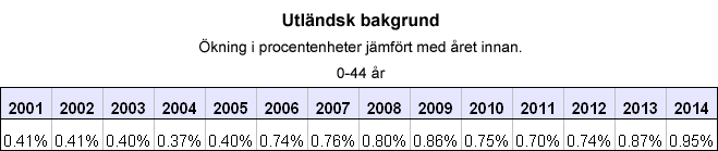 procentenheter_utbak_0-44_2000-2014